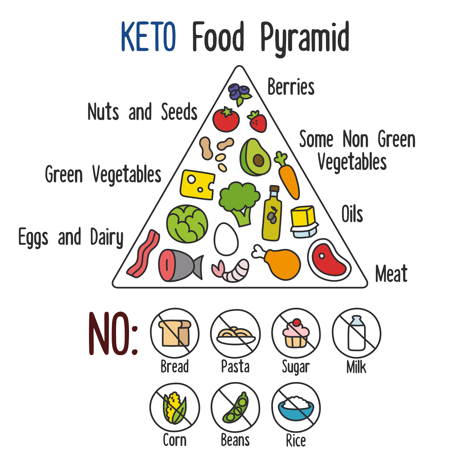 What to Eat on a Keto Diet